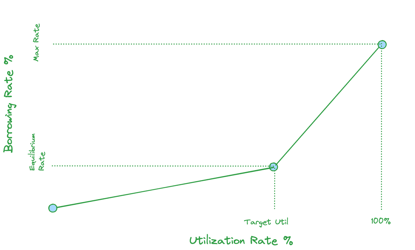 dual-slope-borrow-rate